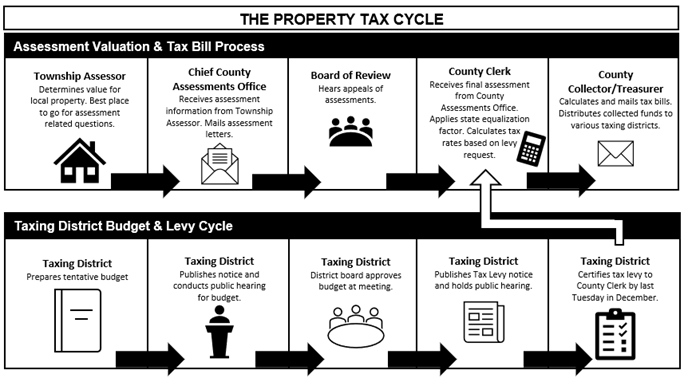 Flowchart of the Illinois property tax cycle: the Township Assessor values property, the Chief County Assessments Office equalizes and mails notices, the Board of Review hears appeals, the County Clerk sets tax rates from district levies, and the County Collector mails the bills — while each taxing district prepares, publishes, approves, and certifies its levy.
